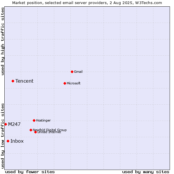 Market position of Tencent vs. Inbox vs. M247