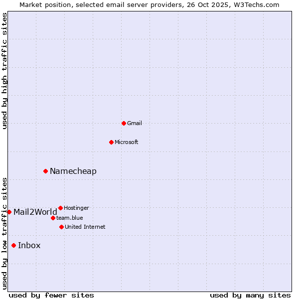 Market position of Namecheap vs. Inbox vs. Mail2World
