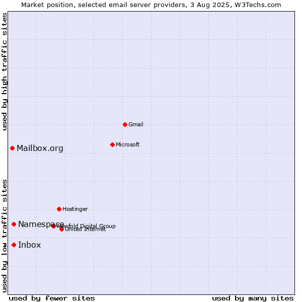 Market position of Inbox vs. Namespace vs. Mailbox.org