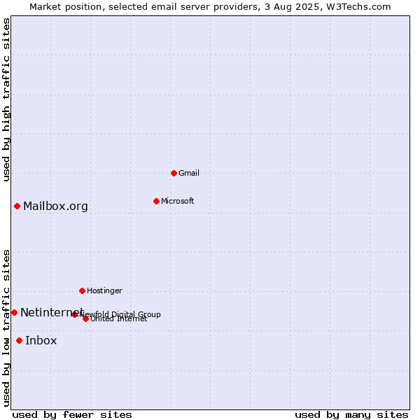 Market position of Inbox vs. Mailbox.org vs. Netinternet