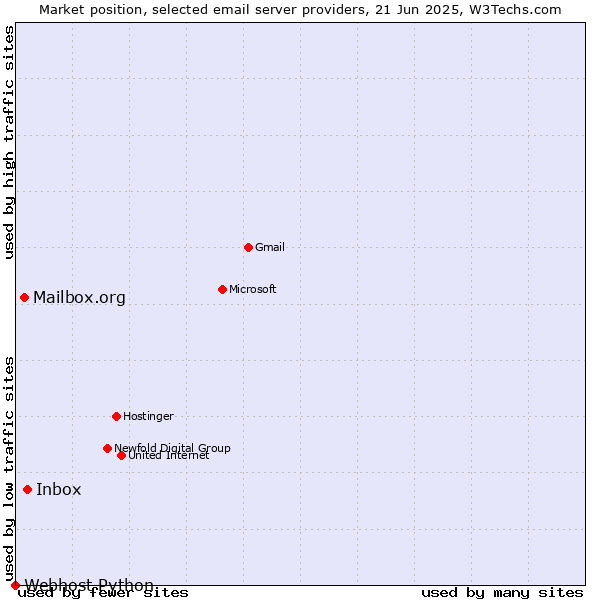 Market position of Inbox vs. Mailbox.org vs. Webhost Python