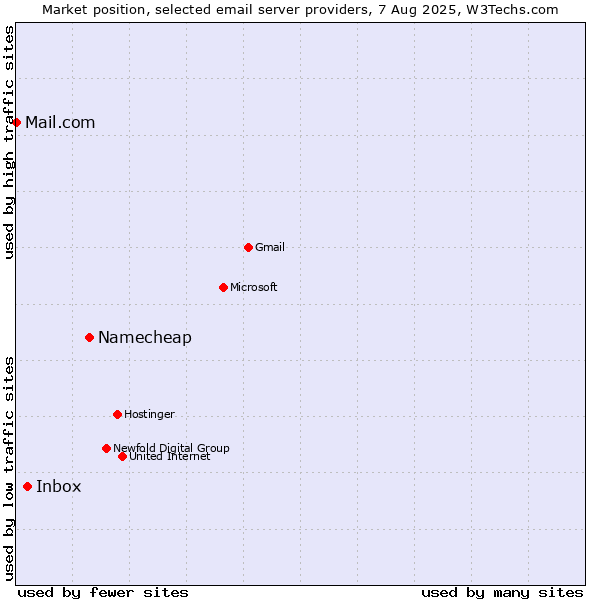 Market position of Namecheap vs. Inbox vs. Mail.com