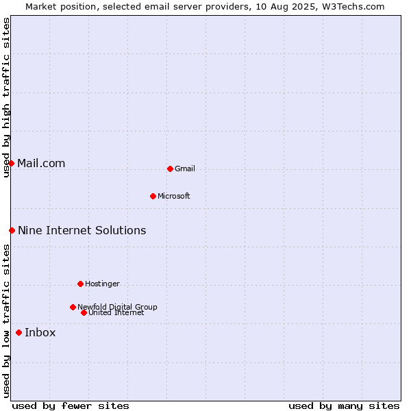 Market position of Inbox vs. Nine Internet Solutions vs. Mail.com