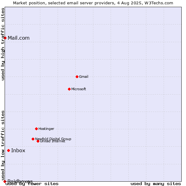 Market position of Inbox vs. Mail.com vs. Raidboxes