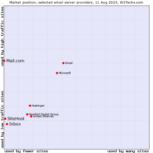 Market position of Inbox vs. SiteHost vs. Mail.com