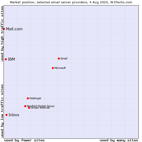 Market position of Inbox vs. IBM vs. Mail.com