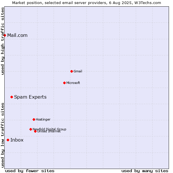 Market position of Spam Experts vs. Inbox vs. Mail.com