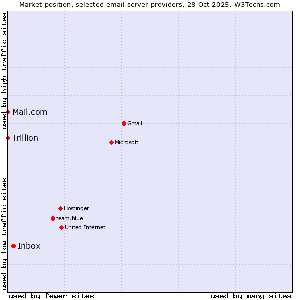 Market position of Inbox vs. Mail.com vs. Trillion