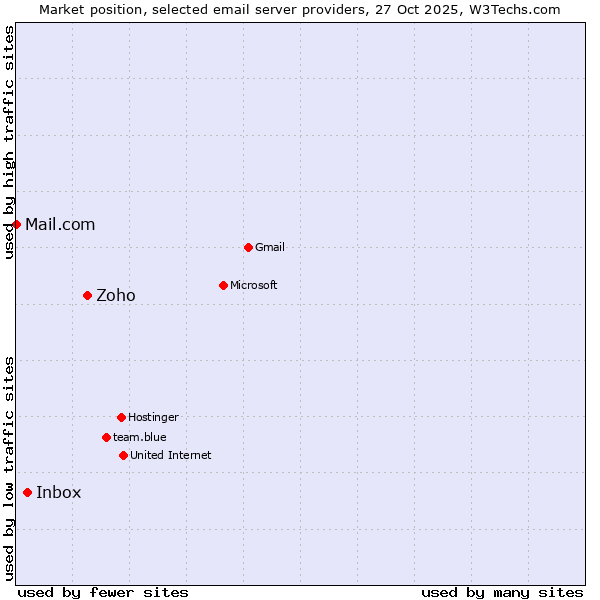 Market position of Zoho vs. Inbox vs. Mail.com