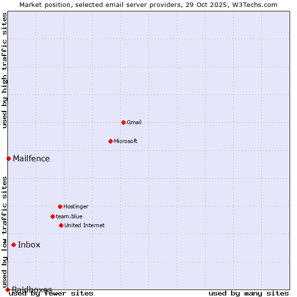 Market position of Inbox vs. Mailfence vs. Raidboxes