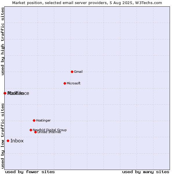 Market position of Inbox vs. Mailfence vs. Root.lu