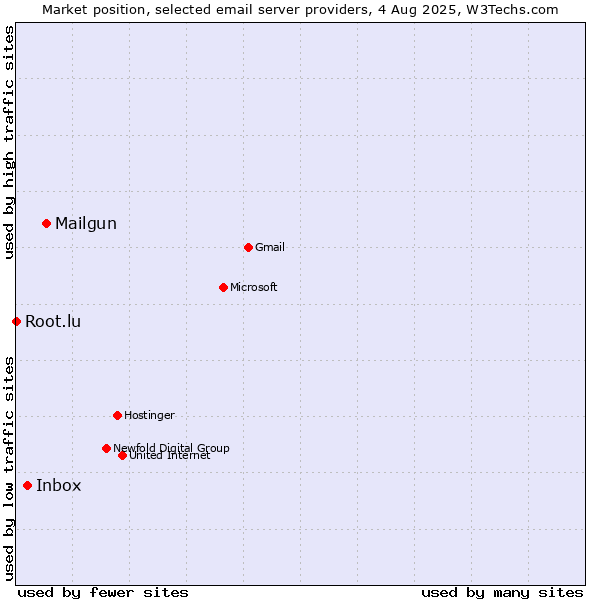Market position of Mailgun vs. Inbox vs. Root.lu