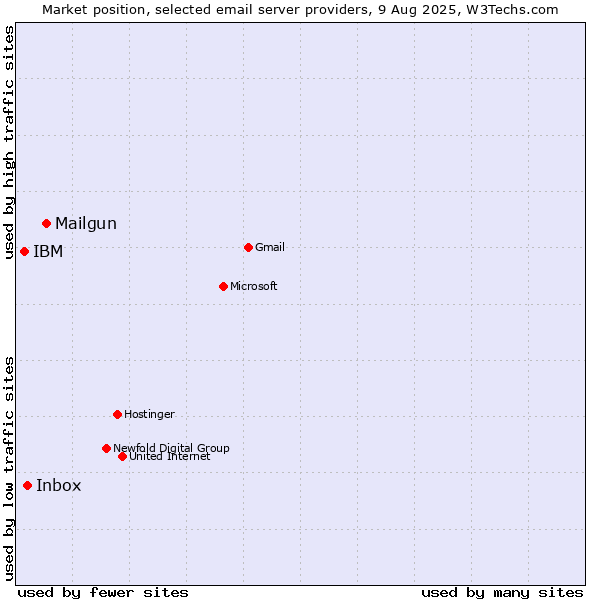 Market position of Mailgun vs. Inbox vs. IBM