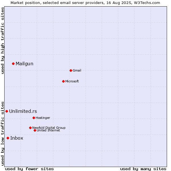 Market position of Mailgun vs. Inbox vs. Unlimited.rs
