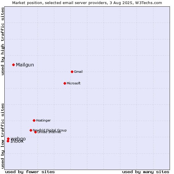 Market position of Mailgun vs. webgo vs. Inbox