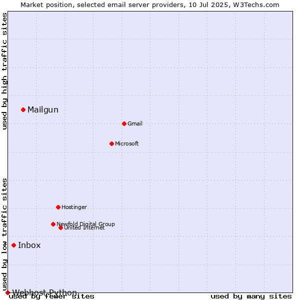 Market position of Mailgun vs. Inbox vs. Webhost Python