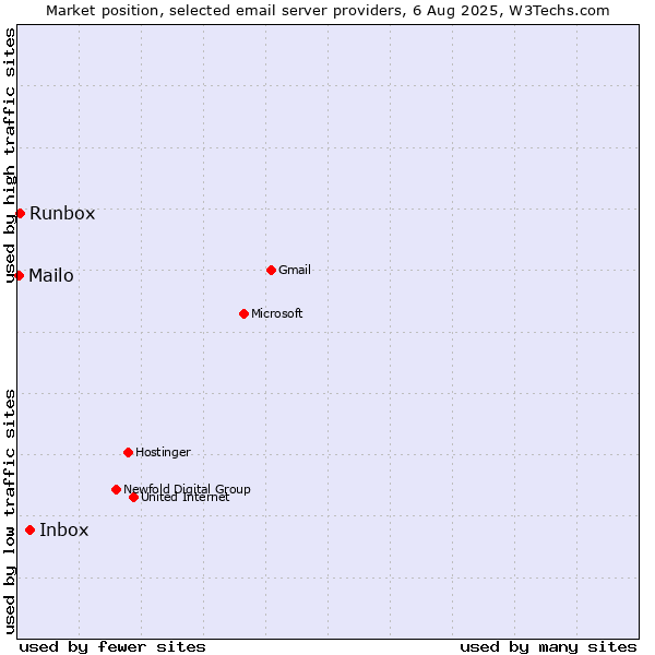 Market position of Inbox vs. Runbox vs. Mailo