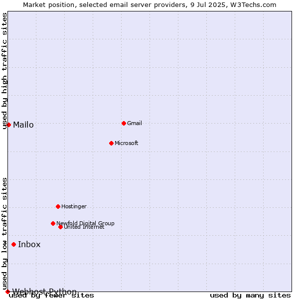 Market position of Inbox vs. Mailo vs. Webhost Python
