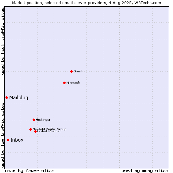 Market position of Inbox vs. Mailplug