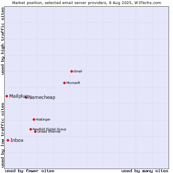 Market position of Namecheap vs. Inbox vs. Mailplug