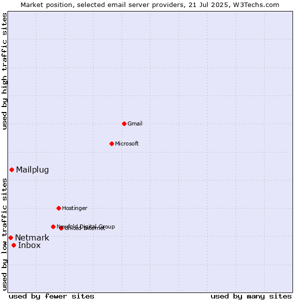 Market position of Inbox vs. Mailplug vs. Netmark