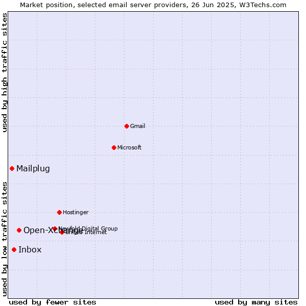 Market position of Open-Xchange vs. Inbox vs. Mailplug