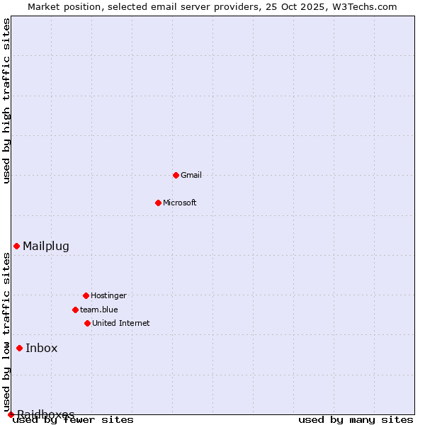 Market position of Inbox vs. Mailplug vs. Raidboxes