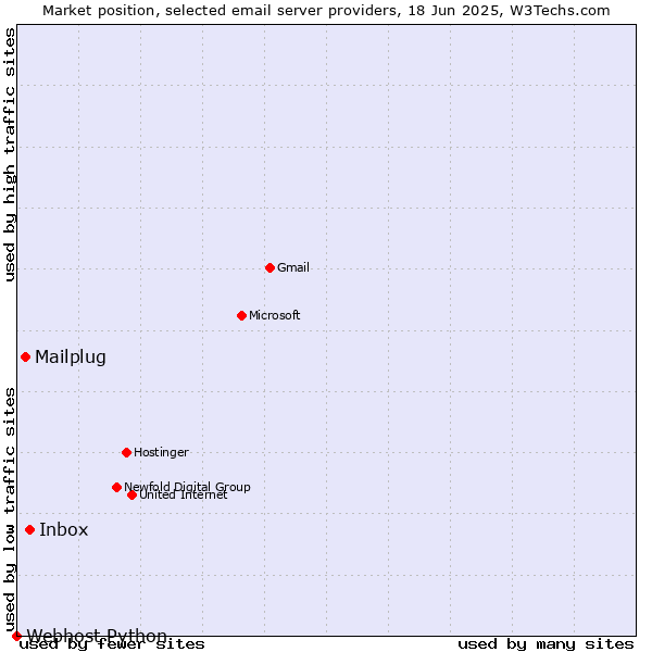 Market position of Inbox vs. Mailplug vs. Webhost Python