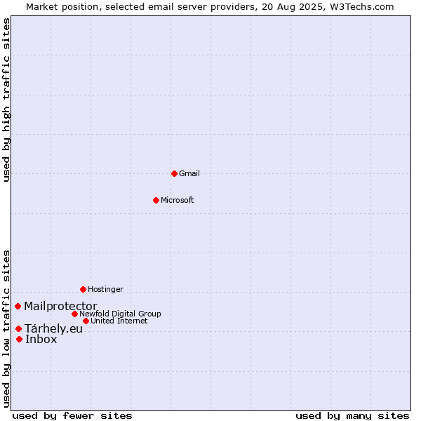 Market position of Inbox vs. Tárhely.eu vs. Mailprotector