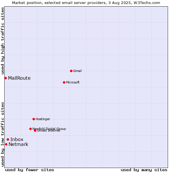 Market position of Inbox vs. Netmark vs. MailRoute