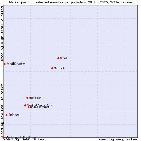 Market position of Inbox vs. MailRoute vs. Webhost Python
