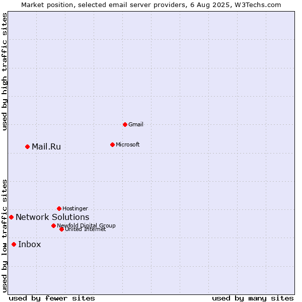 Market position of Mail.Ru vs. Inbox vs. Network Solutions