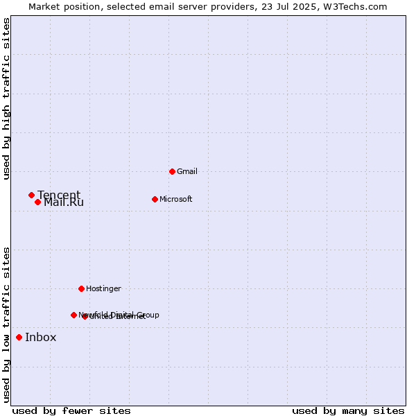 Market position of Mail.Ru vs. Tencent vs. Inbox