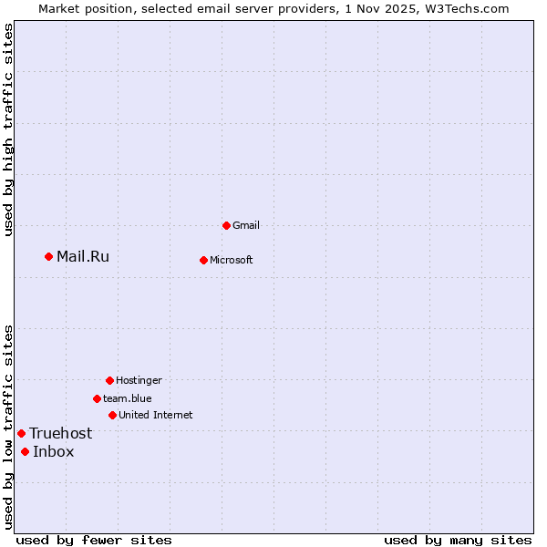 Market position of Mail.Ru vs. Inbox vs. Truehost