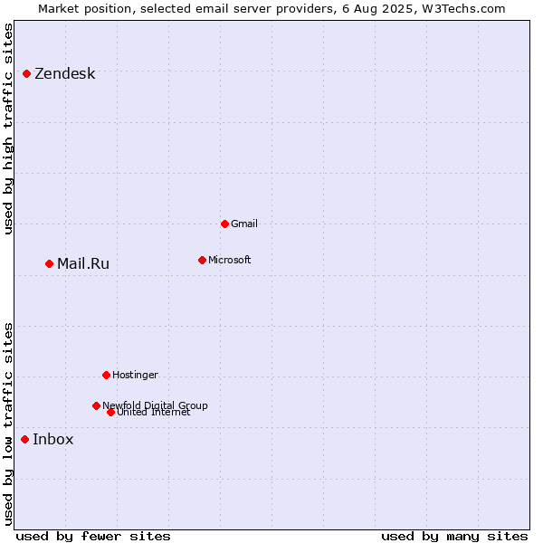 Market position of Mail.Ru vs. Zendesk vs. Inbox