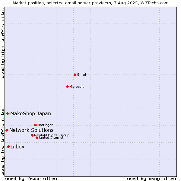 Market position of Inbox vs. MakeShop Japan vs. Network Solutions