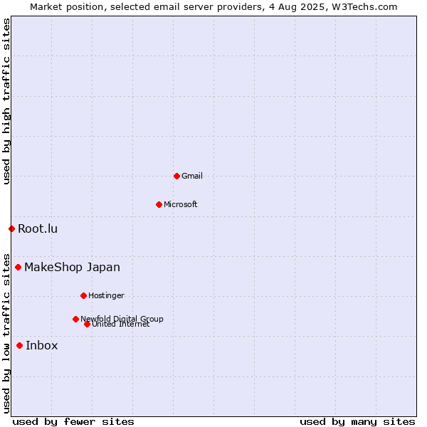 Market position of Inbox vs. MakeShop Japan vs. Root.lu