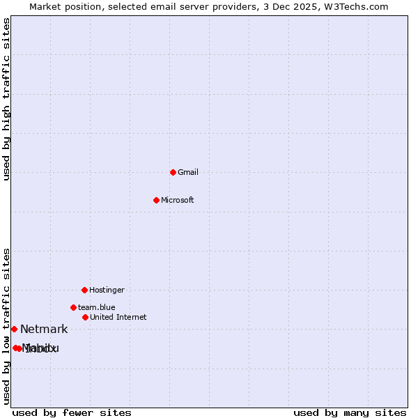 Market position of Inbox vs. Manitu vs. Netmark