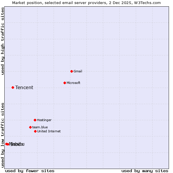 Market position of Tencent vs. Inbox vs. Manitu