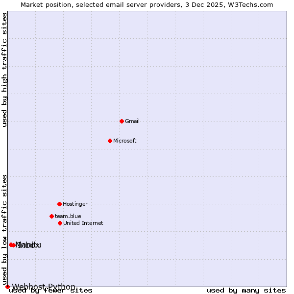 Market position of Inbox vs. Manitu vs. Webhost Python