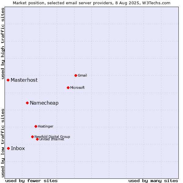 Market position of Namecheap vs. Inbox vs. Masterhost