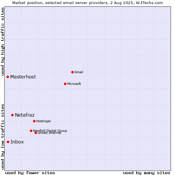 Market position of Netafraz vs. Inbox vs. Masterhost