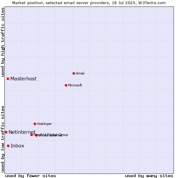 Market position of Inbox vs. Masterhost vs. Netinternet