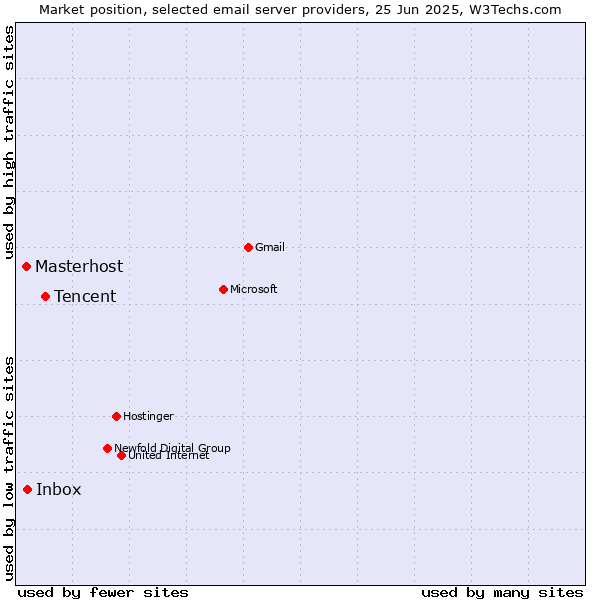 Market position of Tencent vs. Inbox vs. Masterhost