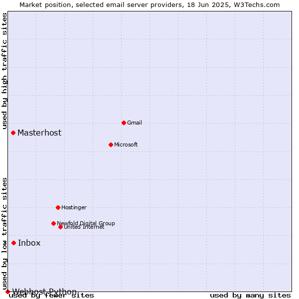 Market position of Inbox vs. Masterhost vs. Webhost Python