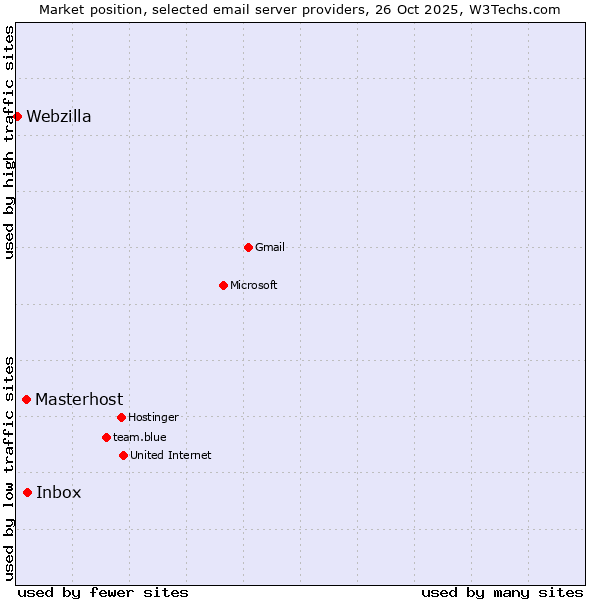 Market position of Inbox vs. Masterhost vs. Webzilla