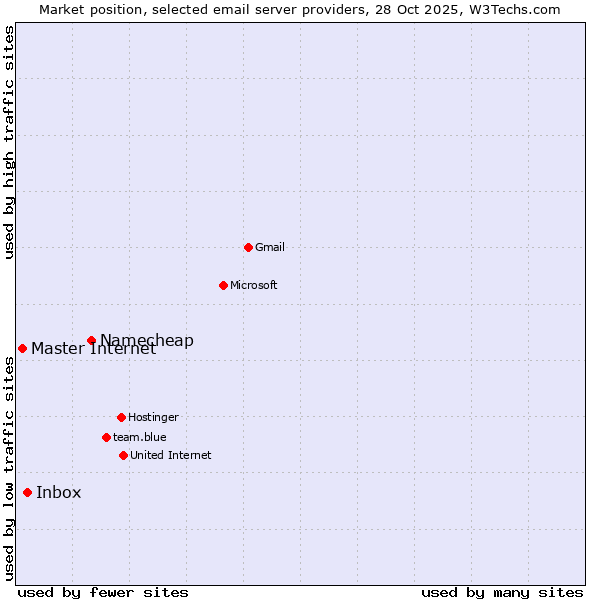 Market position of Namecheap vs. Inbox vs. Master Internet