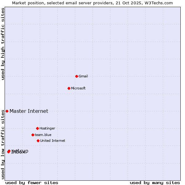 Market position of netcup vs. Inbox vs. Master Internet