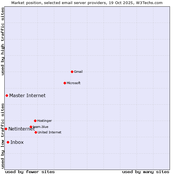 Market position of Inbox vs. Master Internet vs. Netinternet