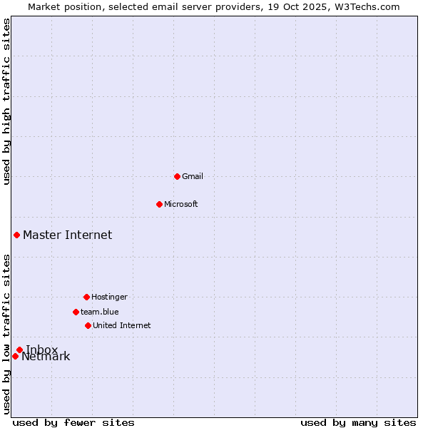 Market position of Inbox vs. Master Internet vs. Netmark